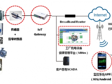 MMK-Z-4000智能振動溫度遠程在線監(jiān)測系統(tǒng)