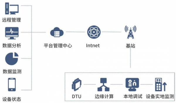 電梯行業(yè)主傳動(dòng)電機(jī)振動(dòng)及溫度狀態(tài)遠(yuǎn)程監(jiān)測系統(tǒng)